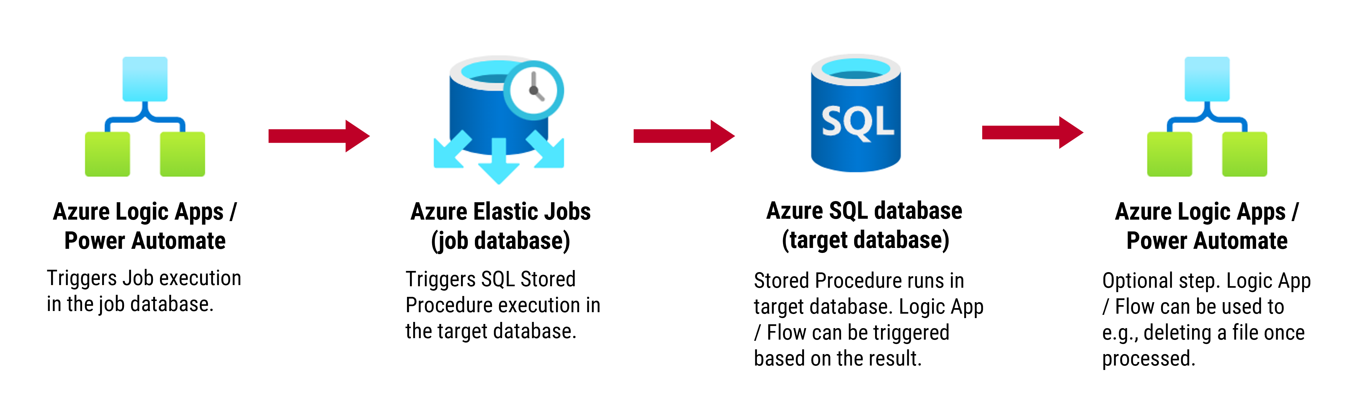 How to use Azure Elastic Jobs to deal with long-running SQL Stored Procedures triggered from Logic Apps or Power Automate