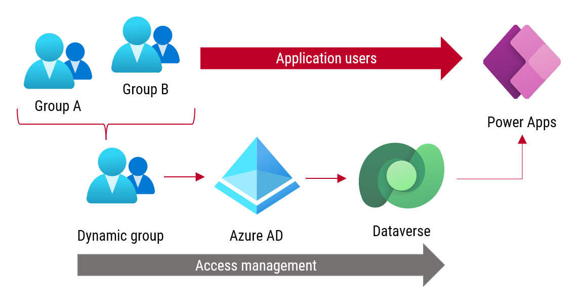 Dynamic, nested Azure AD groups and Power Apps access management