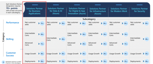 We are now a Solutions Partner for Microsoft Business Applications ...
