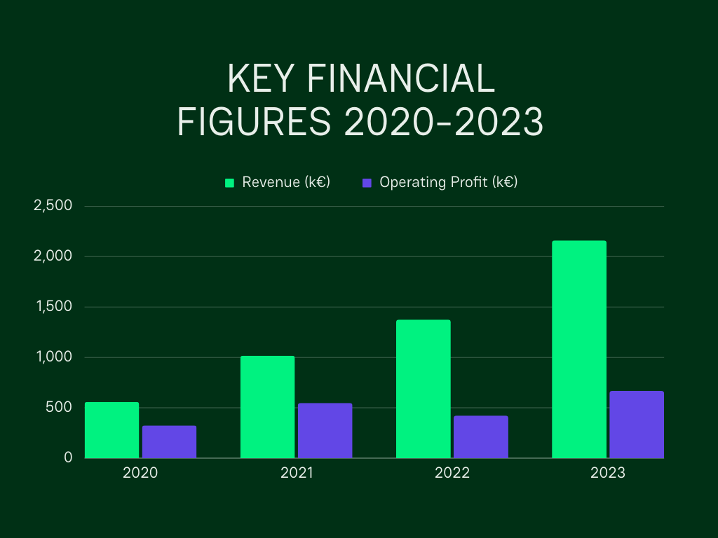 FF website key financial figures 2020_2023