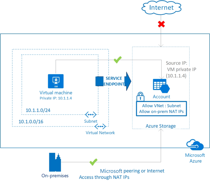 Azure Security: Private Vs. Service Endpoints - Forward Forever